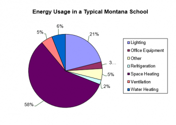 School Energy Use Chart