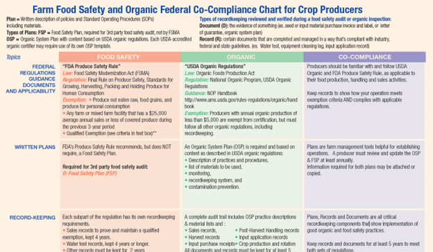 Farm Food Safety Organic Federal Co-Compliance Chart for Crop Producers cover