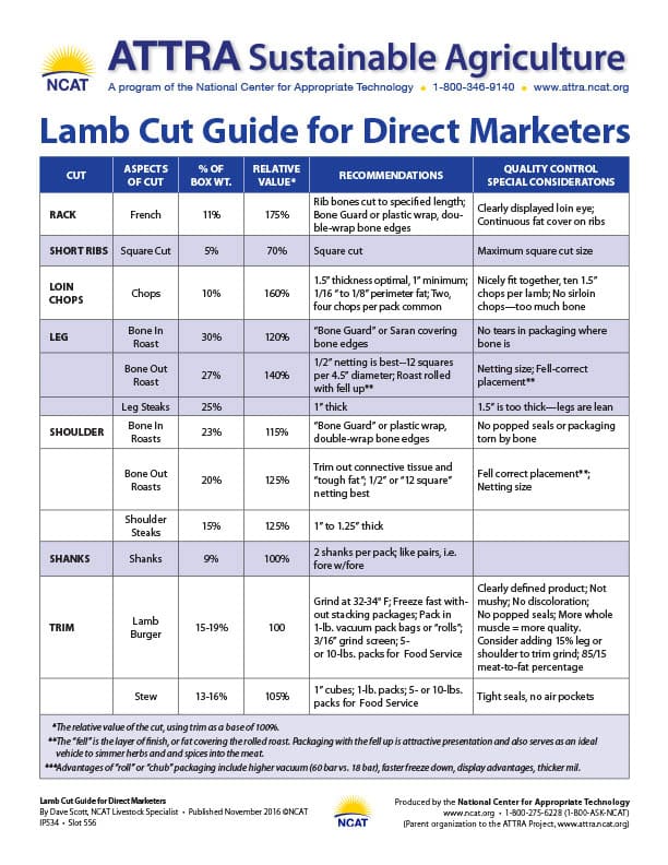 thumbnail of Lamb Cut Guide