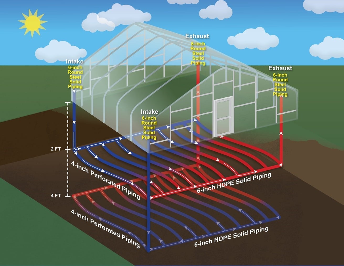 Figure 2. Example design of groundwork in a passive geothermal system. Two layers of piping are depicted here, showing the flow of heat energy. As cool air is being pulled in, warm air is being pushed out. This is organized so the flow in one layer moves inversely to the other layer.