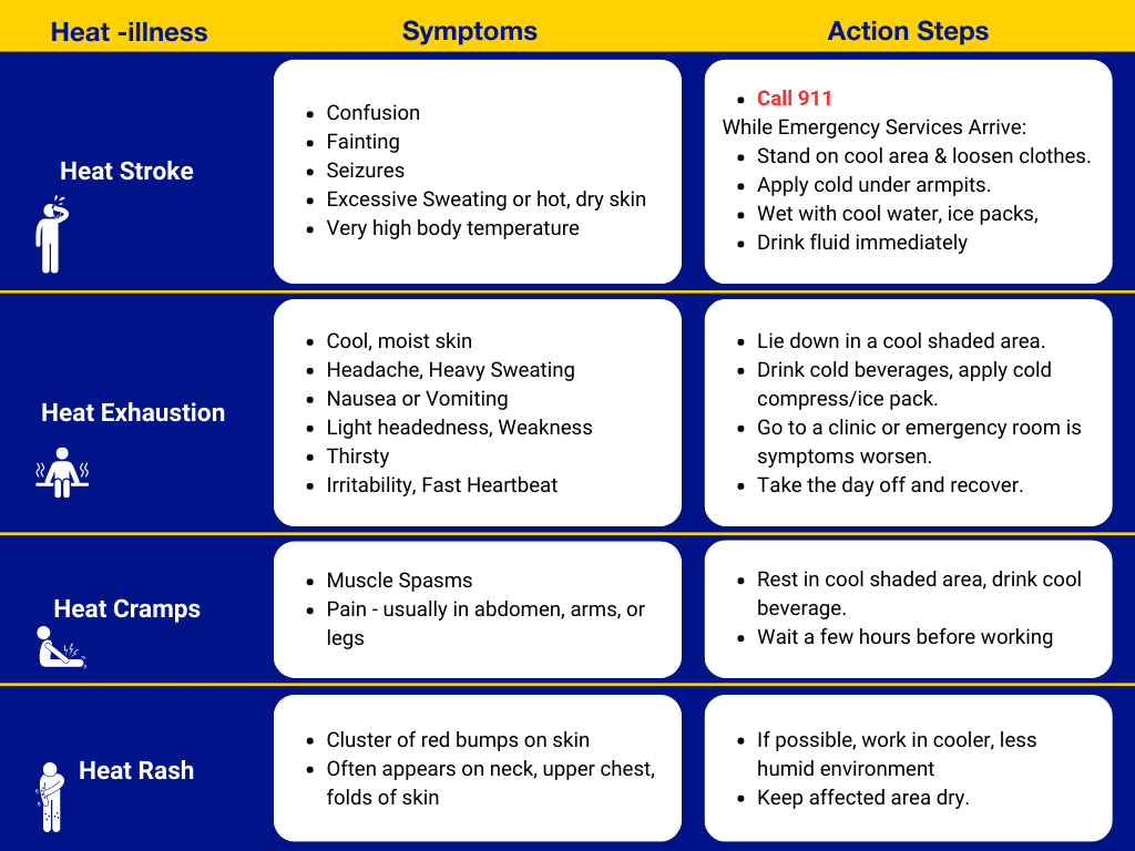 Chart of heat-related illness symptoms and action steps