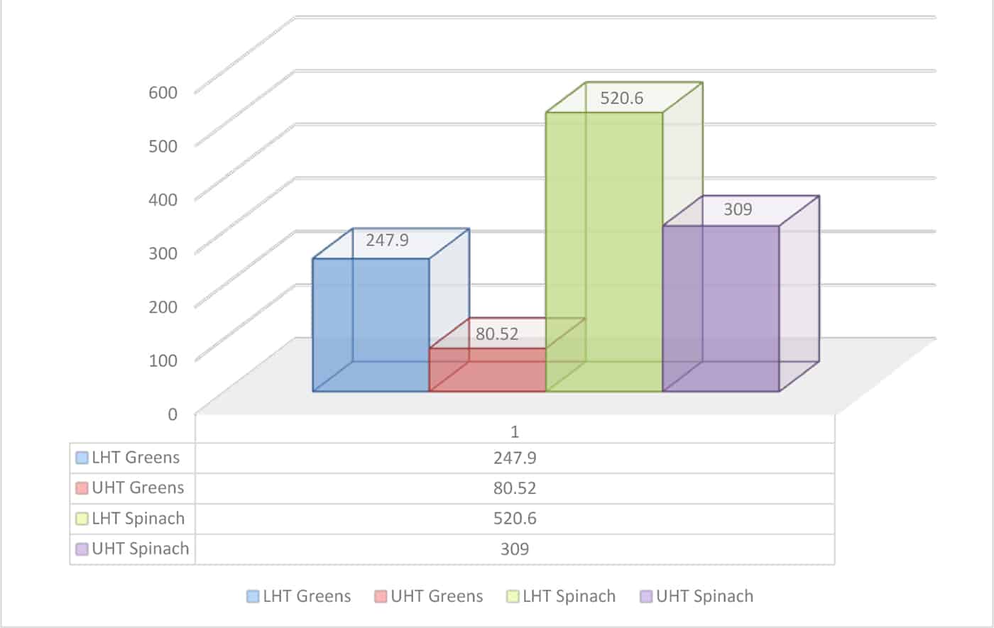 Comparación de la producción de cultivos entre UHT y LHT