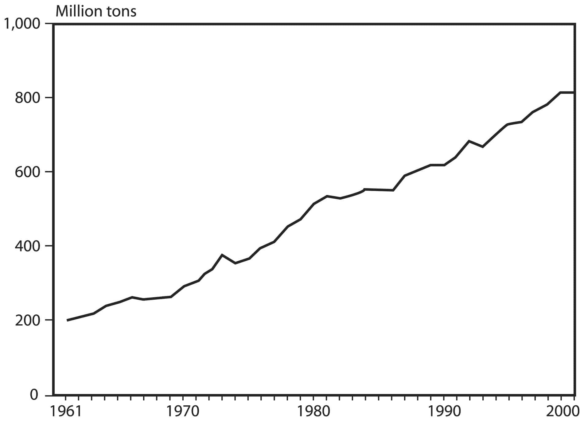 Figure 1, volume of world agricultural trade