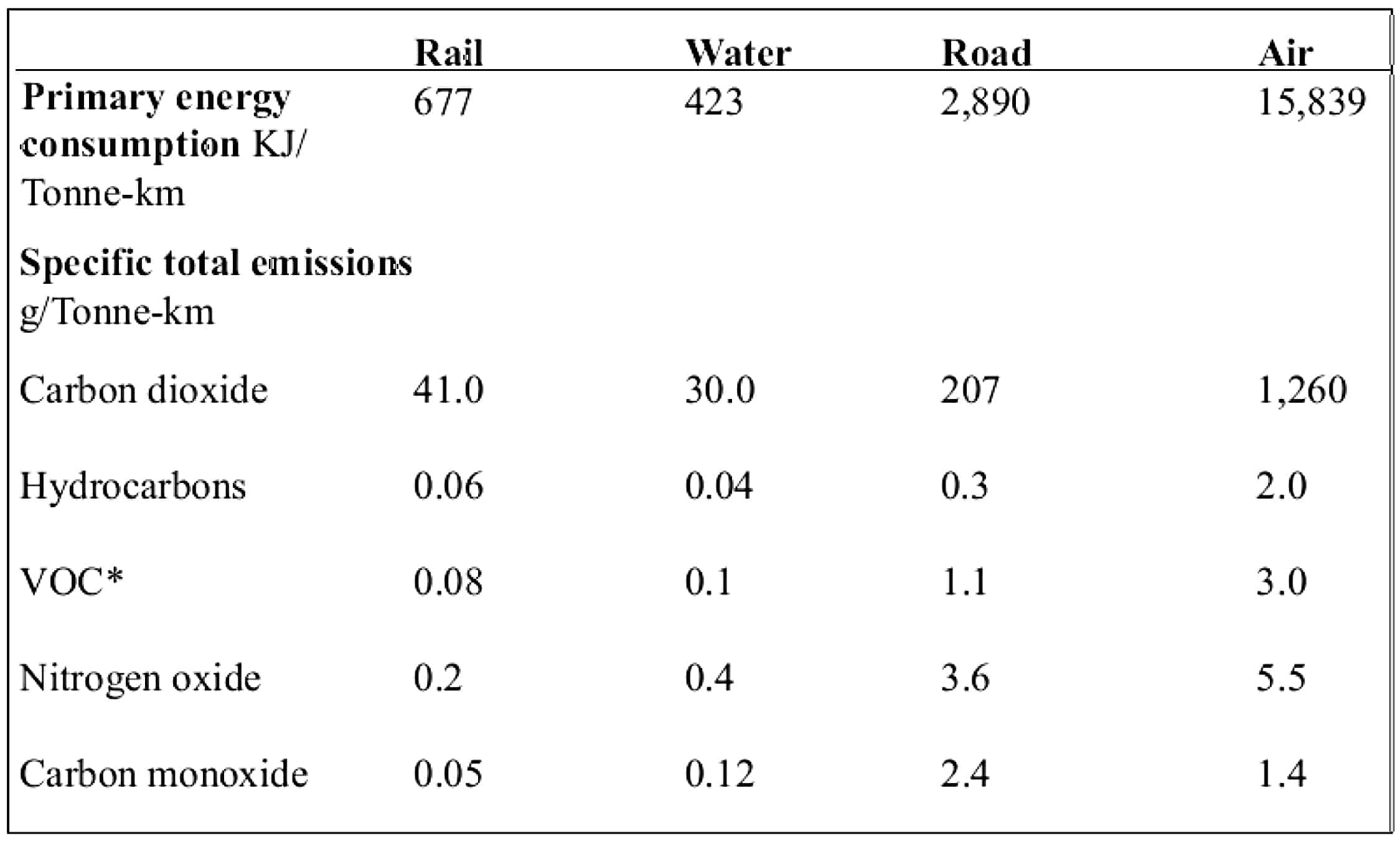 Fig. 4: Energy use and emissions for diff erent modes of freight transport