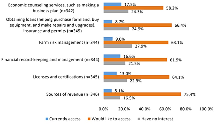 Graph 1. Business/Financial Planning Needs of Veteran Farmers