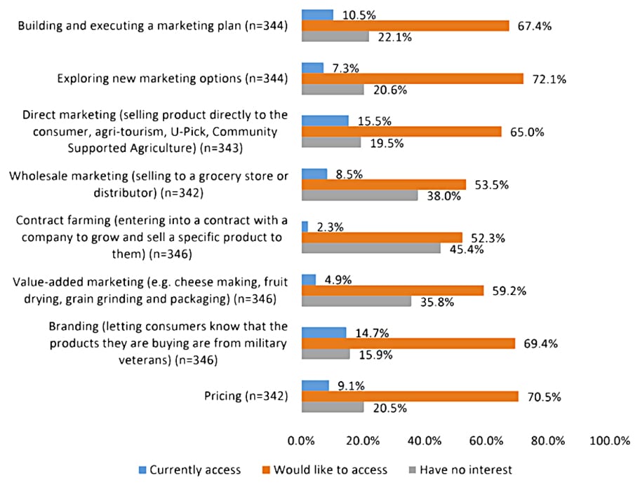Graph 2. Marketing Strategies