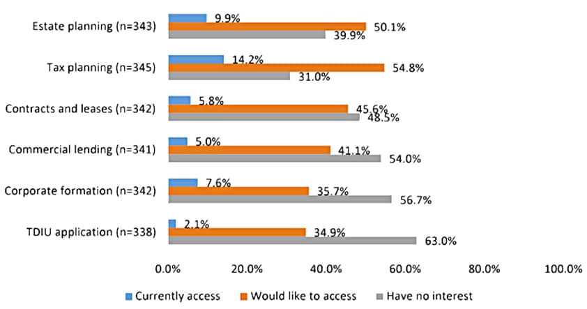 Graph 3. Legal Aid