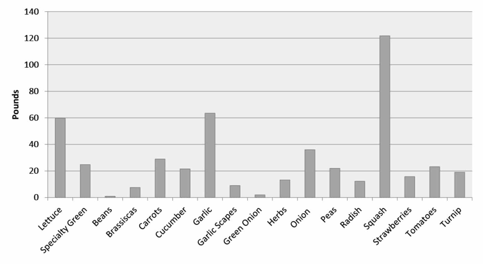 Table 1. SIFT farm yields by crop in 2018