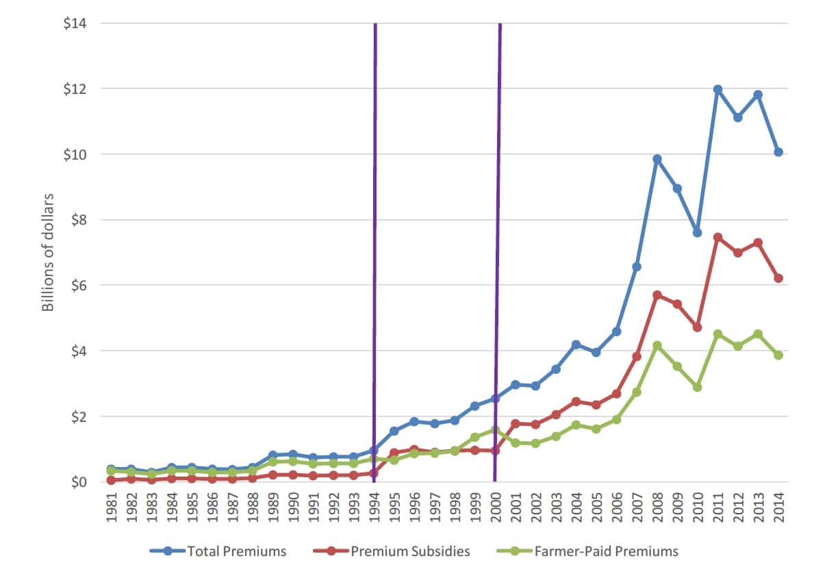 Figure 1. U.S. Crop Insurance Program: Total Premiums, Premium Subsidy Payments, and Farmer-Paid Premiums, 1981-2014 