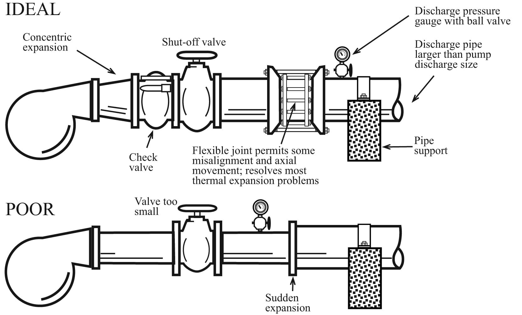 figure of both ideal and poor installations