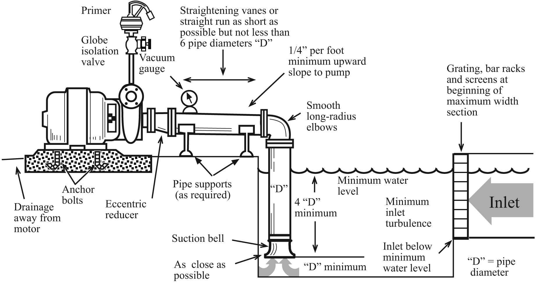 side view of a recommended pump Installation