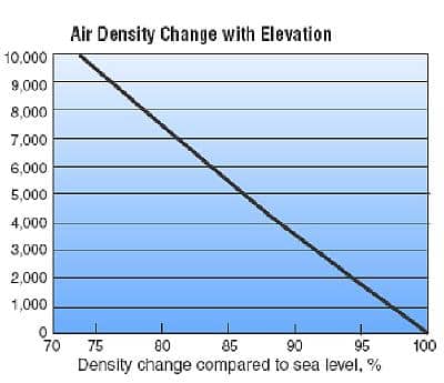 Air Density with Elevation