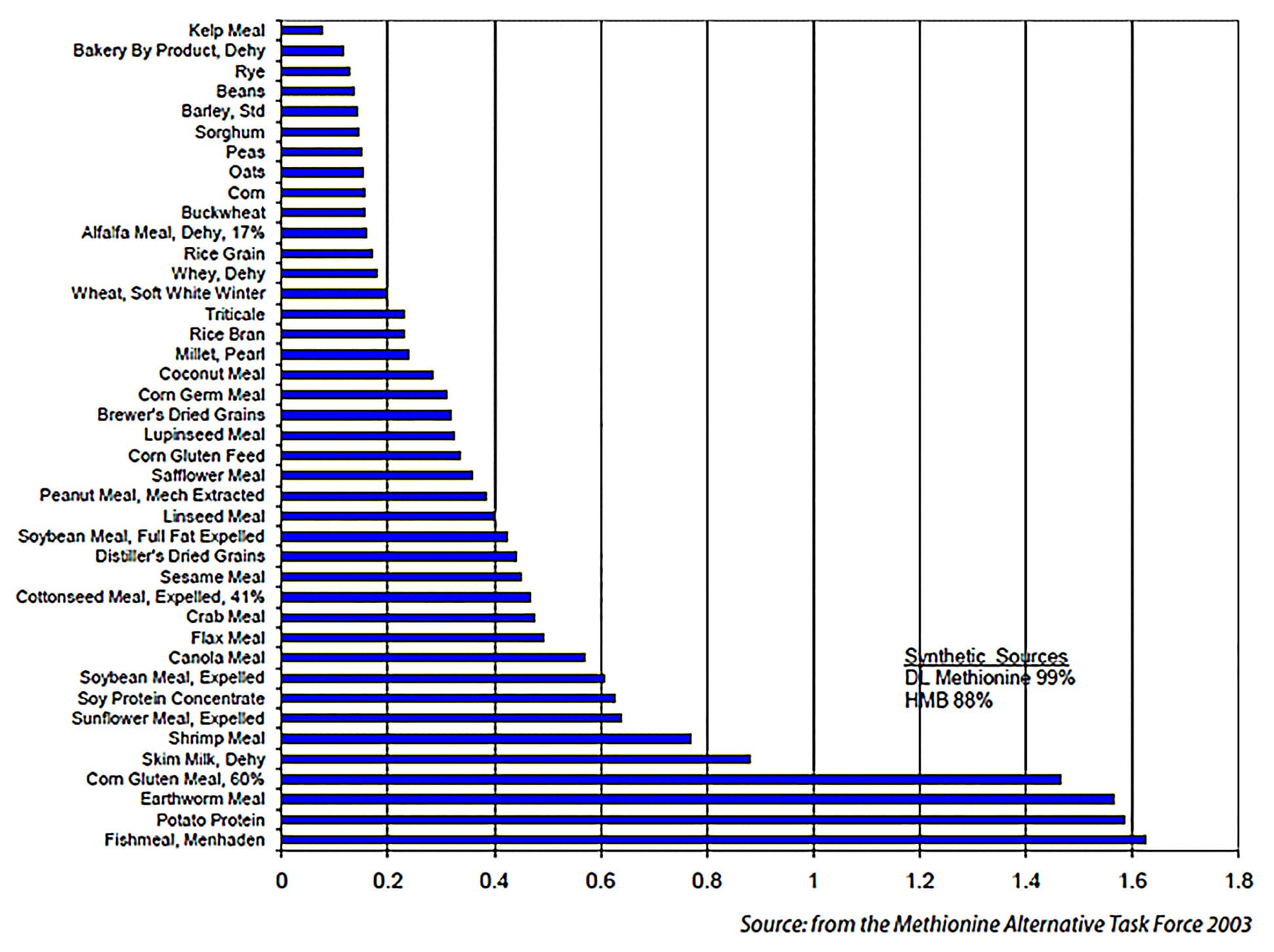 Available Methionine Content of Ingredients for Poultry (%)