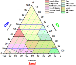 Figure 1: soil texture