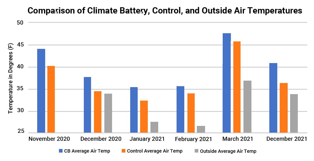Comparison of average air temperatures. Outside air temperature was not collected in November2020. Differences in air temperature were statistically signifi cant (p ≤ 0.05).