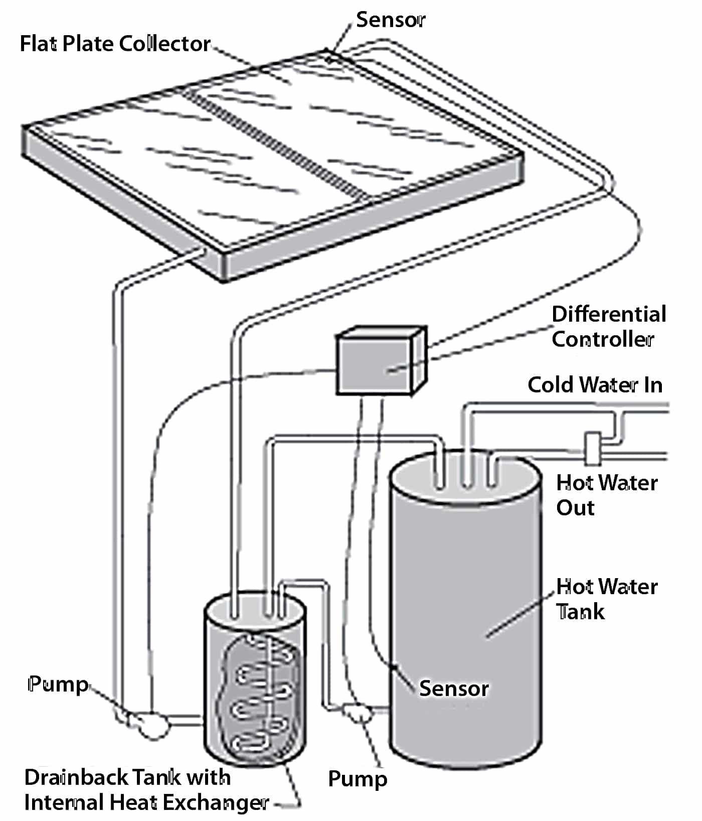 illustration of a drainback solar water system