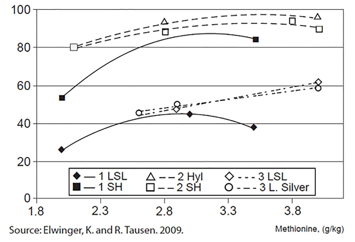 Feather cover (% of body size)