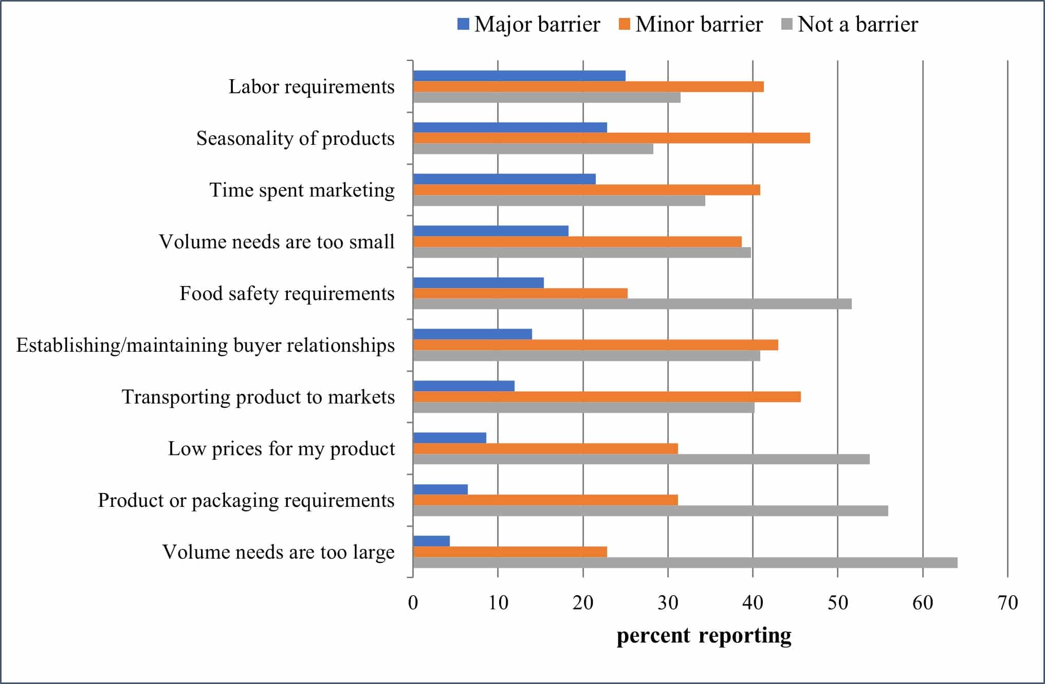 Figura 2. Obstáculos señalados por los agricultores noveles para la venta directa al consumidor
