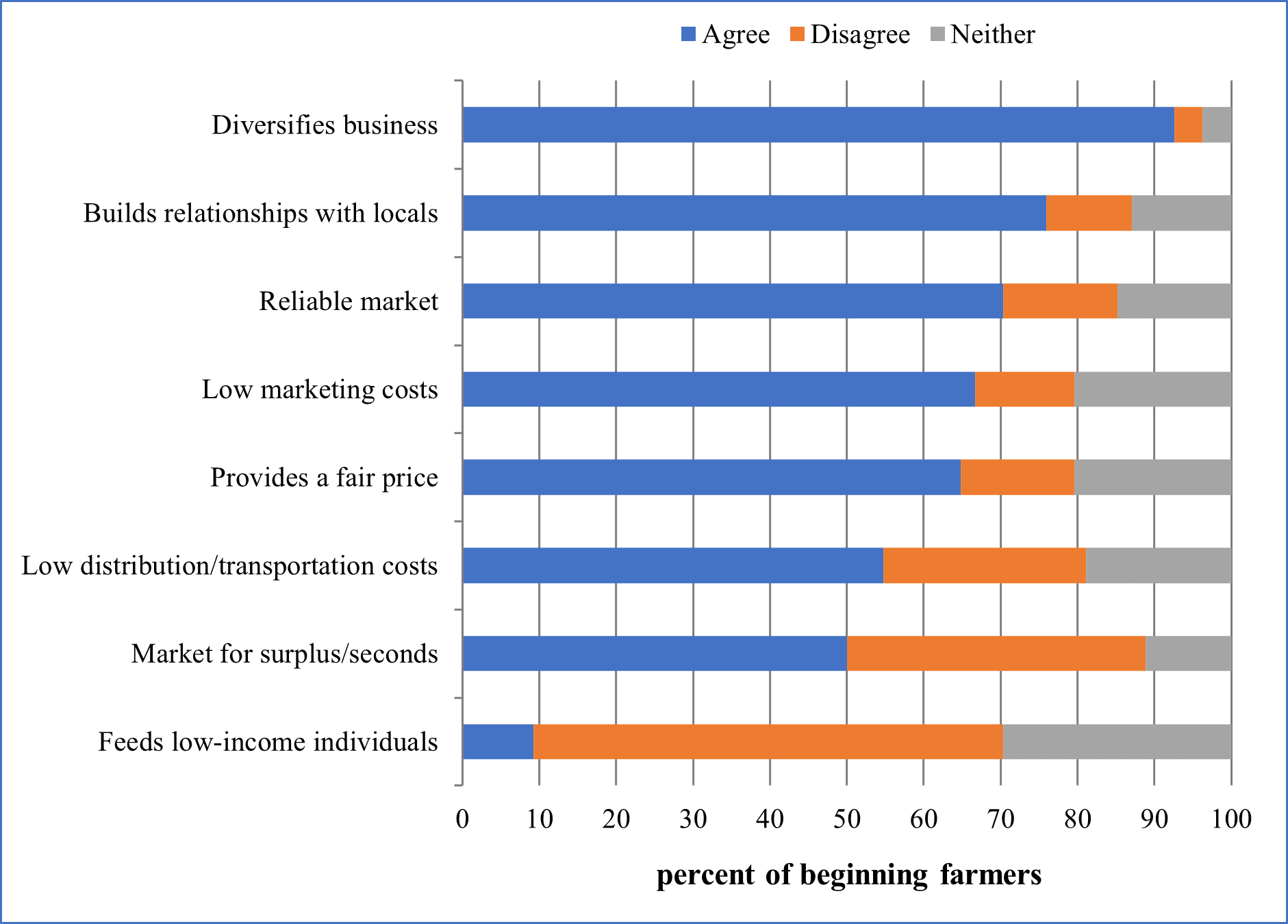 Fig. 5. Motivos de los agricultores noveles para participar en el mercado directo al minorista