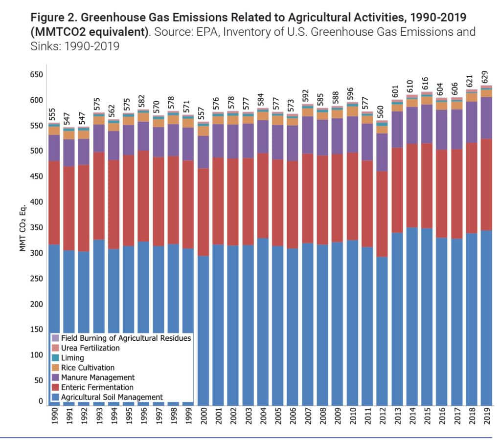 Figure 2. Greenhouse gas emissions related to agricultural activities 1990-2019