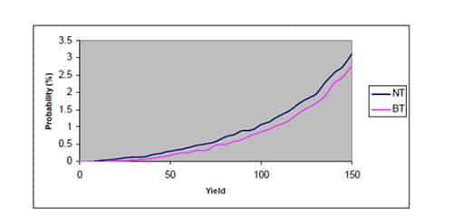 Figure 1. Yield Distributions for Conventional (NT) and Biotech (BT) Corn