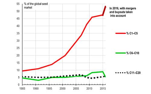 Figure 2. Concentration of the Global Seed Market. 