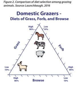Figure 2. Comparison of diet selection among grazing animals.