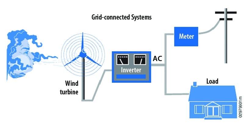 illustration of a grid-connected wind turbine