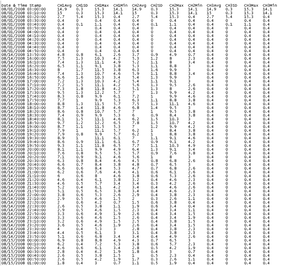 Raw Wind Data Example