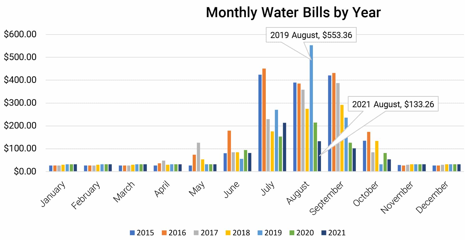 SIFT monthly water bills by year