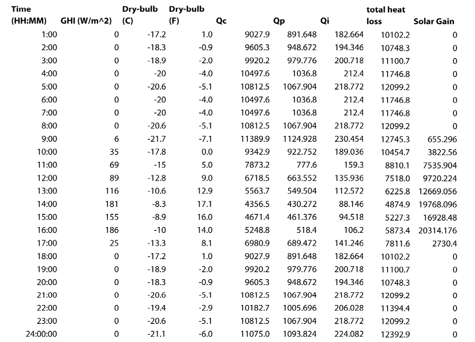 Table 6 Heat Loss for January 1 in Butte, Montana
