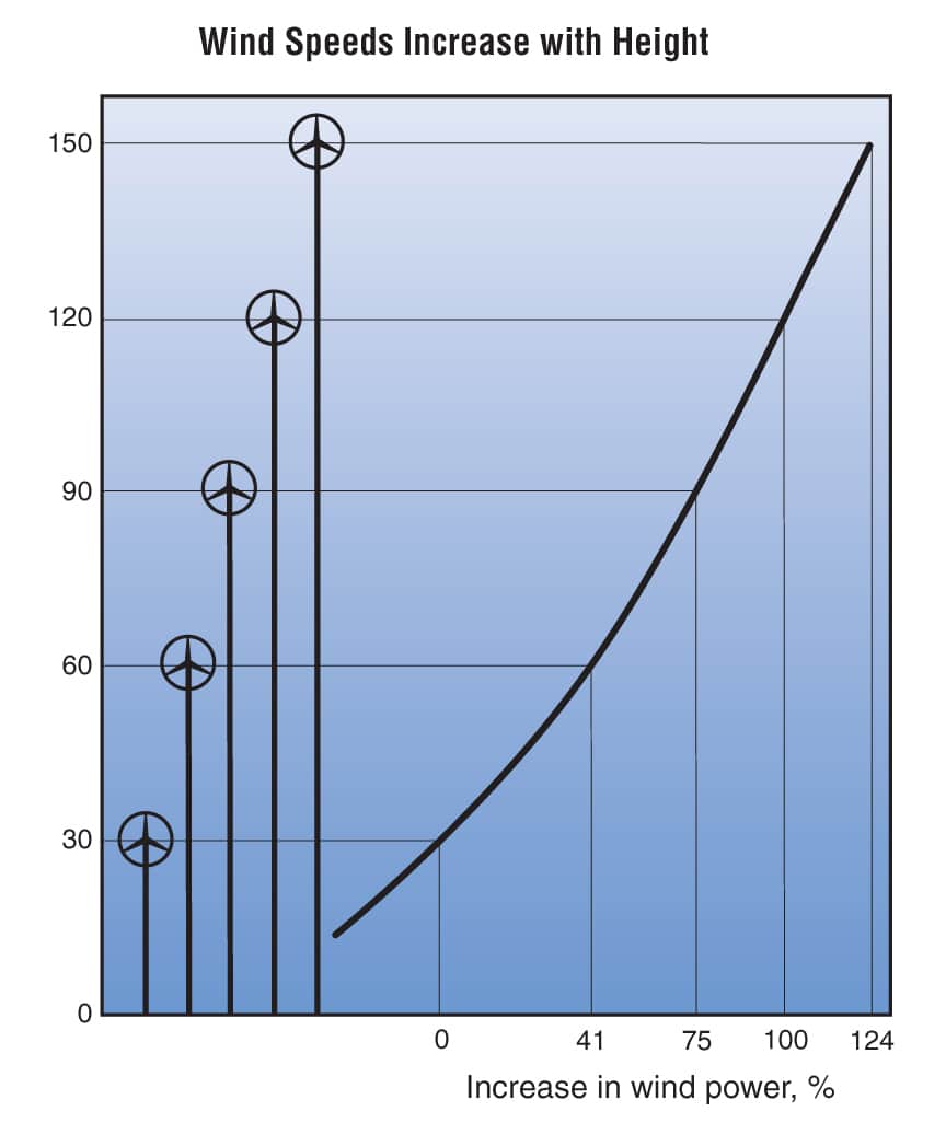 Wind Speed with tower height